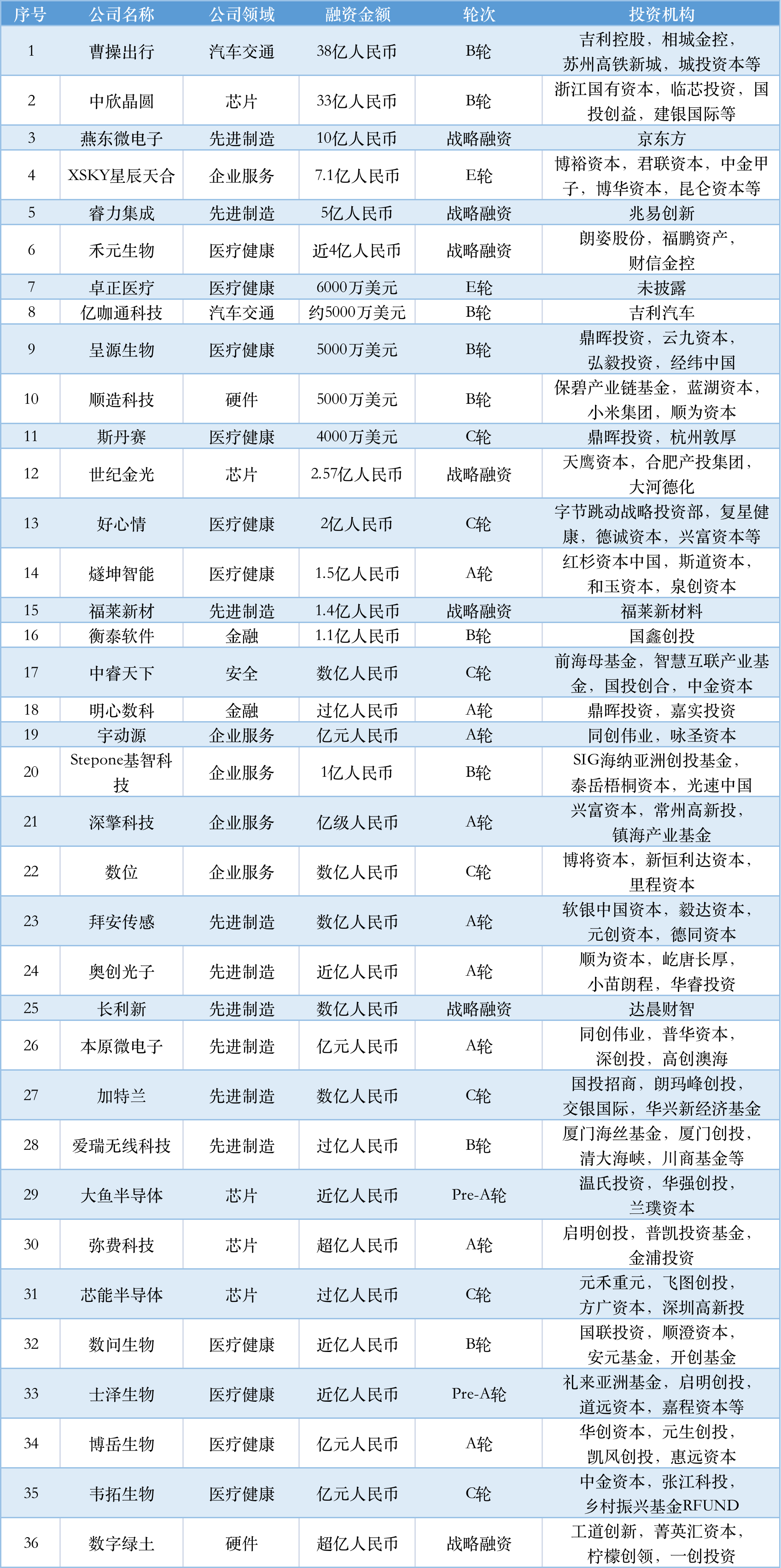 本周国内融资金额超151.60亿元人民币，过亿元融资交易达36笔 | 投融资周报0903-0909