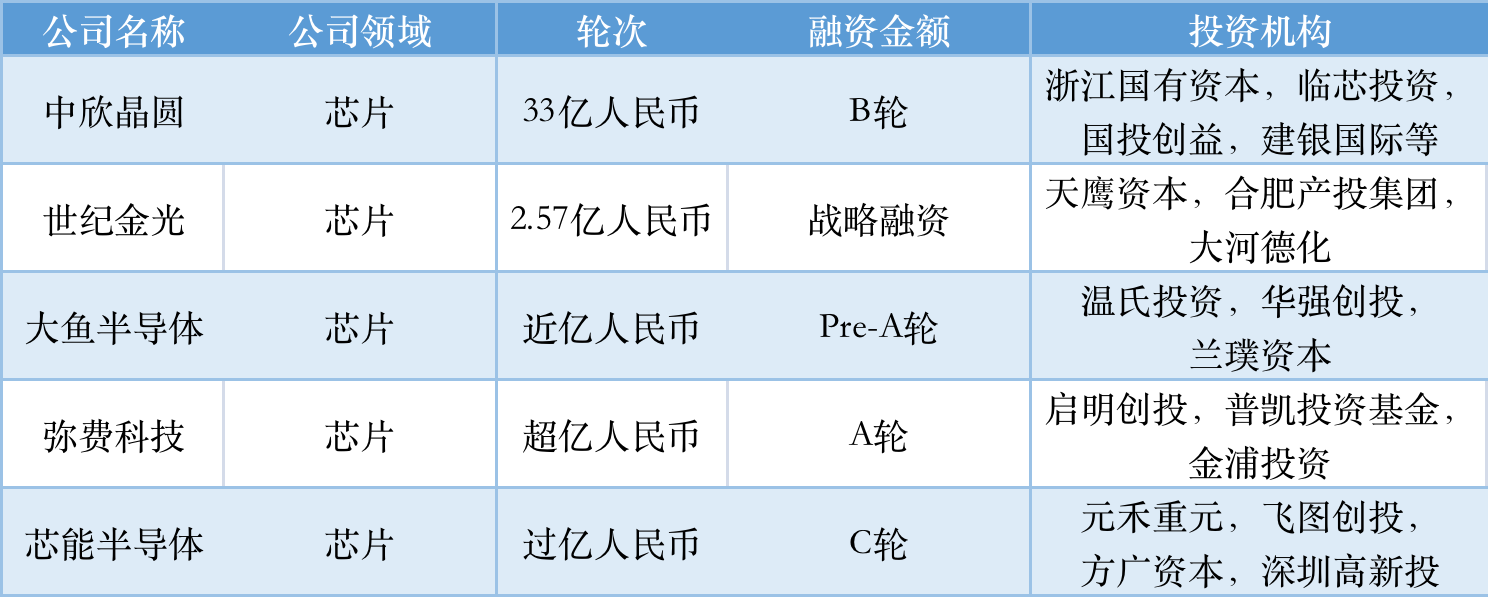 本周国内融资金额超151.60亿元人民币，过亿元融资交易达36笔 | 投融资周报0903-0909