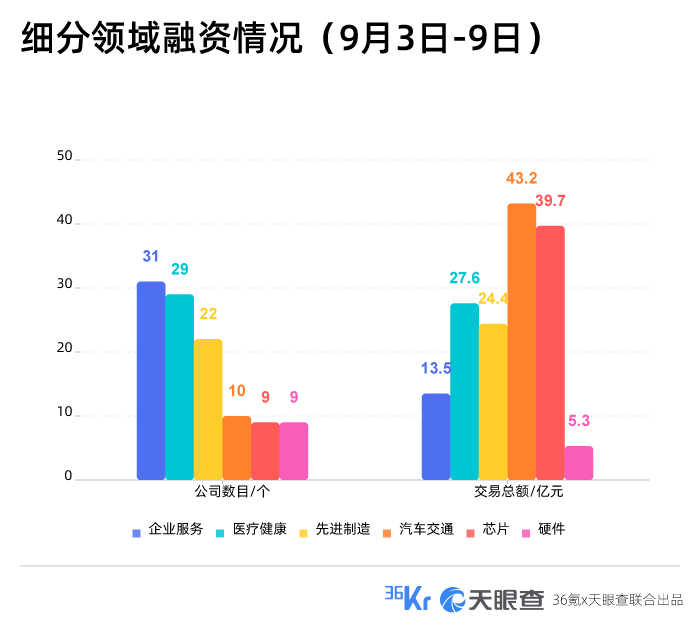 本周国内融资金额超151.60亿元人民币，过亿元融资交易达36笔 | 投融资周报0903-0909