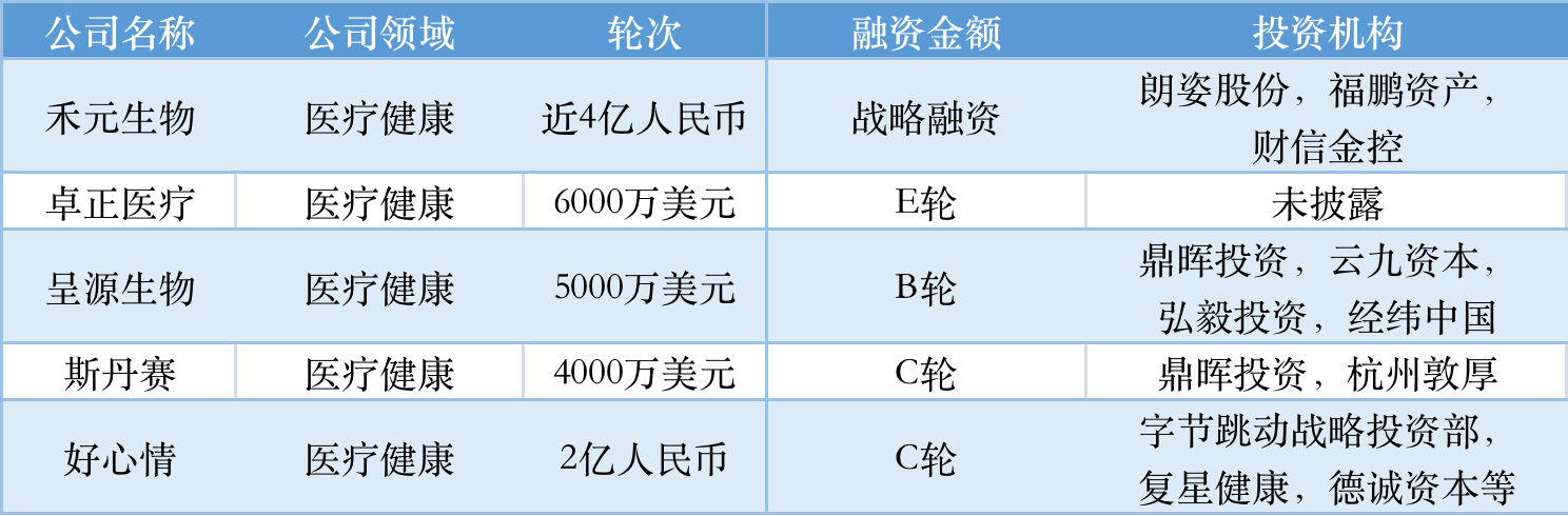 本周国内融资金额超151.60亿元人民币，过亿元融资交易达36笔 | 投融资周报0903-0909