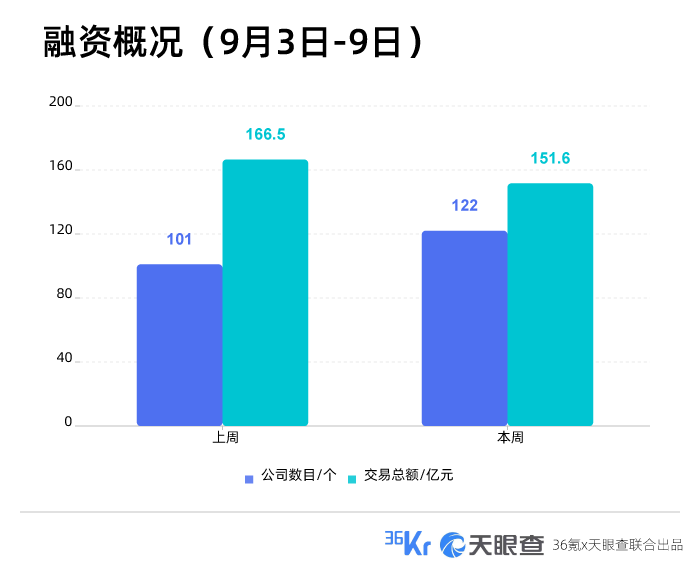 本周国内融资金额超151.60亿元人民币，过亿元融资交易达36笔 | 投融资周报0903-0909