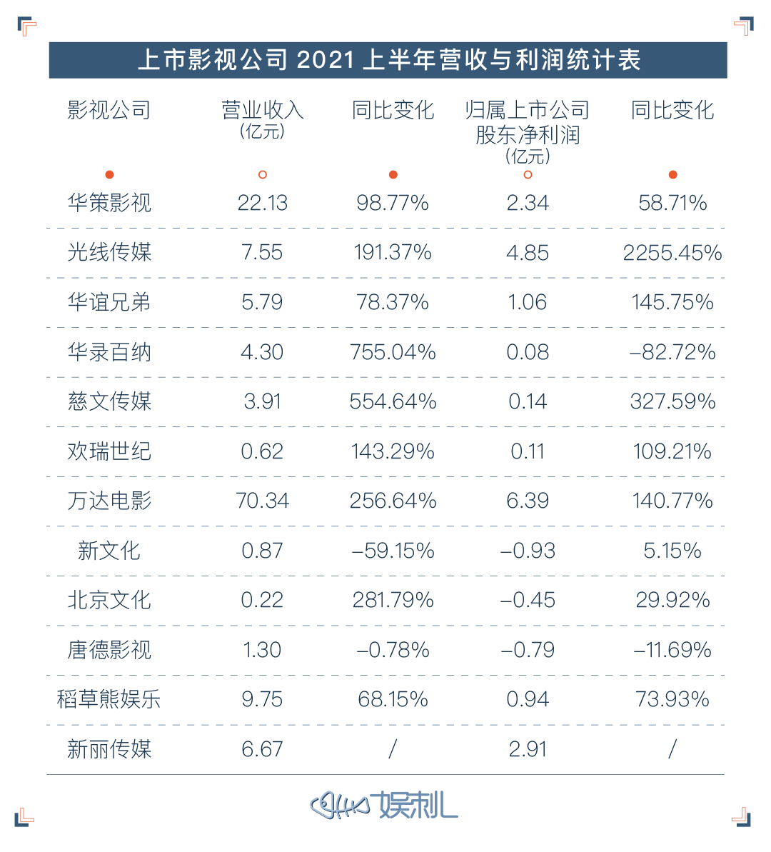 光线、慈文利润“回暖”，2021上半年倒霉的只有北京文化？