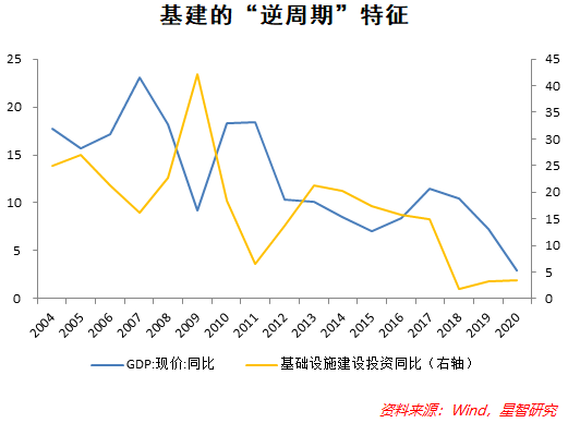 基建领域投资逻辑：把握宏观周期，紧跟行业龙头