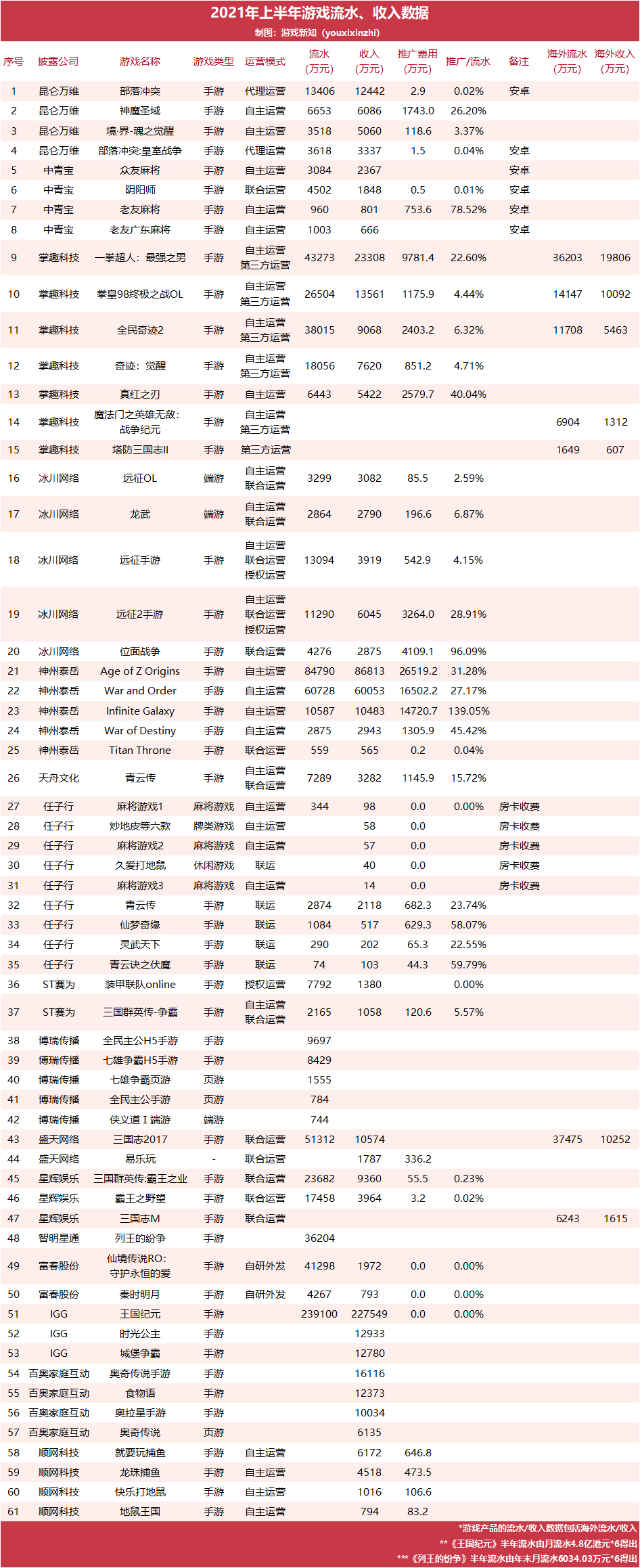 61款游戏上半年真实流水曝光：看起来很赚钱，单款产品推广费累计超过10亿