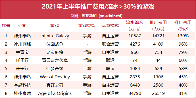 61款游戏上半年真实流水曝光：看起来很赚钱，单款产品推广费累计超过10亿