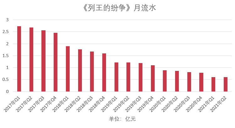 61款游戏上半年真实流水曝光：看起来很赚钱，单款产品推广费累计超过10亿