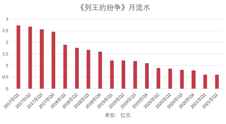 61款游戏上半年真实流水曝光：看起来很赚钱，单款产品推广费累计超过10亿