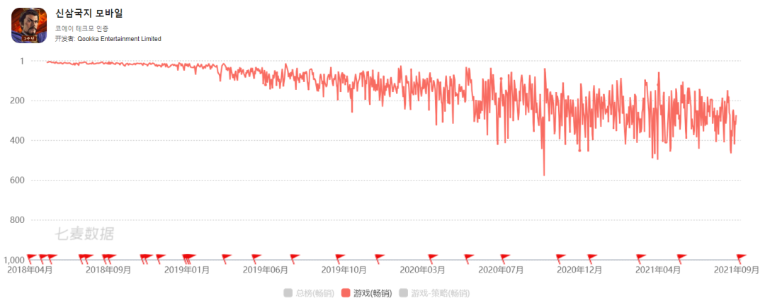 61款游戏上半年真实流水曝光：看起来很赚钱，单款产品推广费累计超过10亿