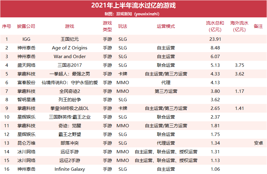 61款游戏上半年真实流水曝光：看起来很赚钱，单款产品推广费累计超过10亿