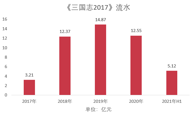 61款游戏上半年真实流水曝光：看起来很赚钱，单款产品推广费累计超过10亿