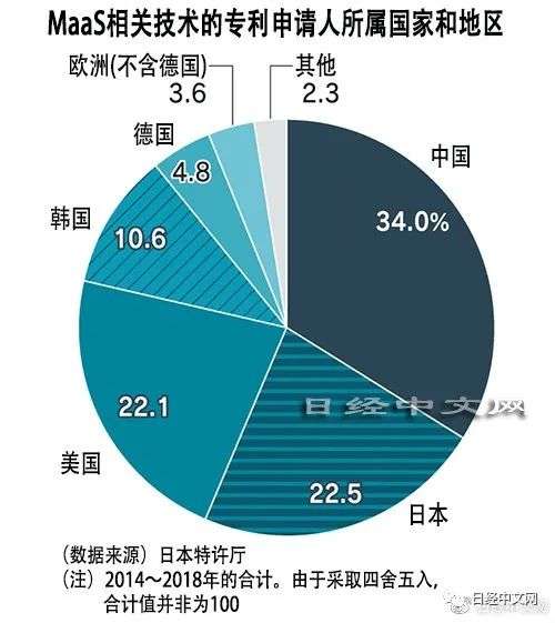 MaaS技术正广泛应用，中国的专利申请数居首_详细解读_最新资讯_热点 