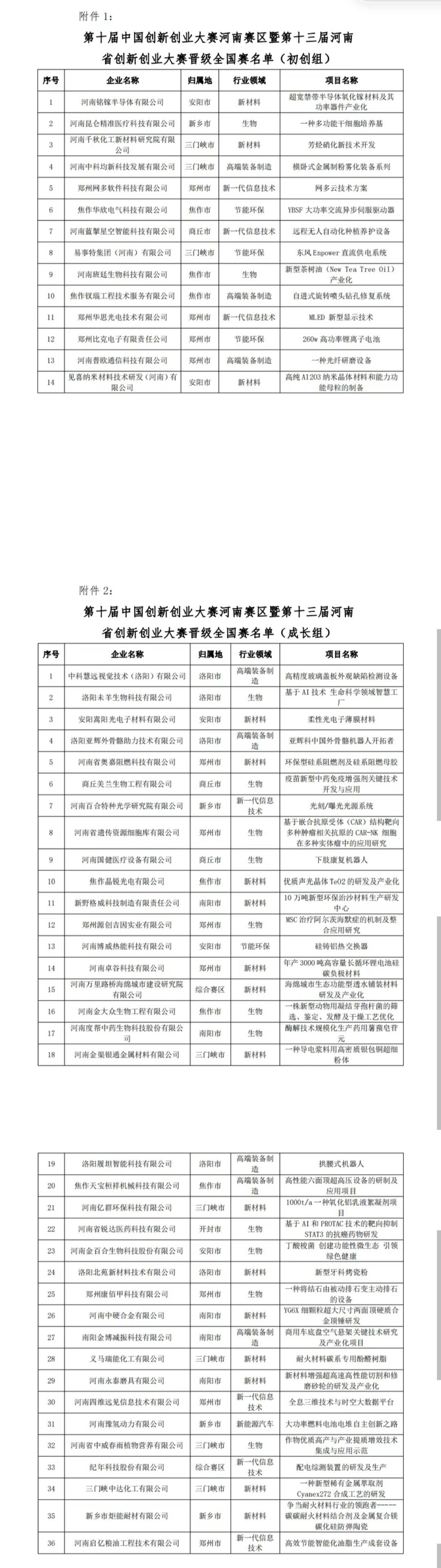河南省共有50家企业晋级全国赛