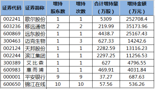 24股获重要股东增持，歌尔股份获增持金额最多