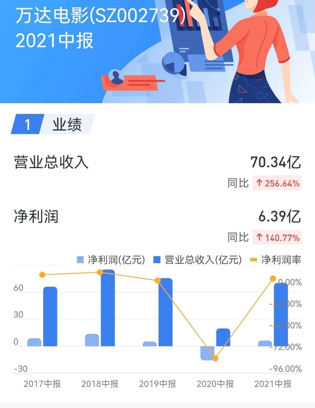 光线、慈文利润“回暖”，2021上半年倒霉的只有北京文化？