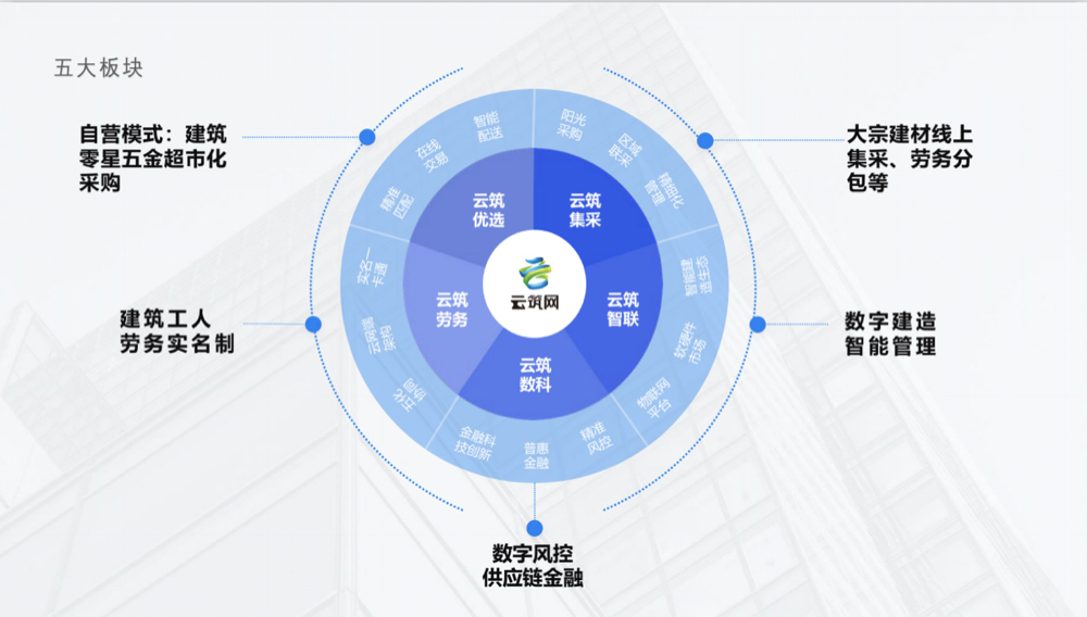 工业互联网赛道，云筑网助推建筑产业数字化