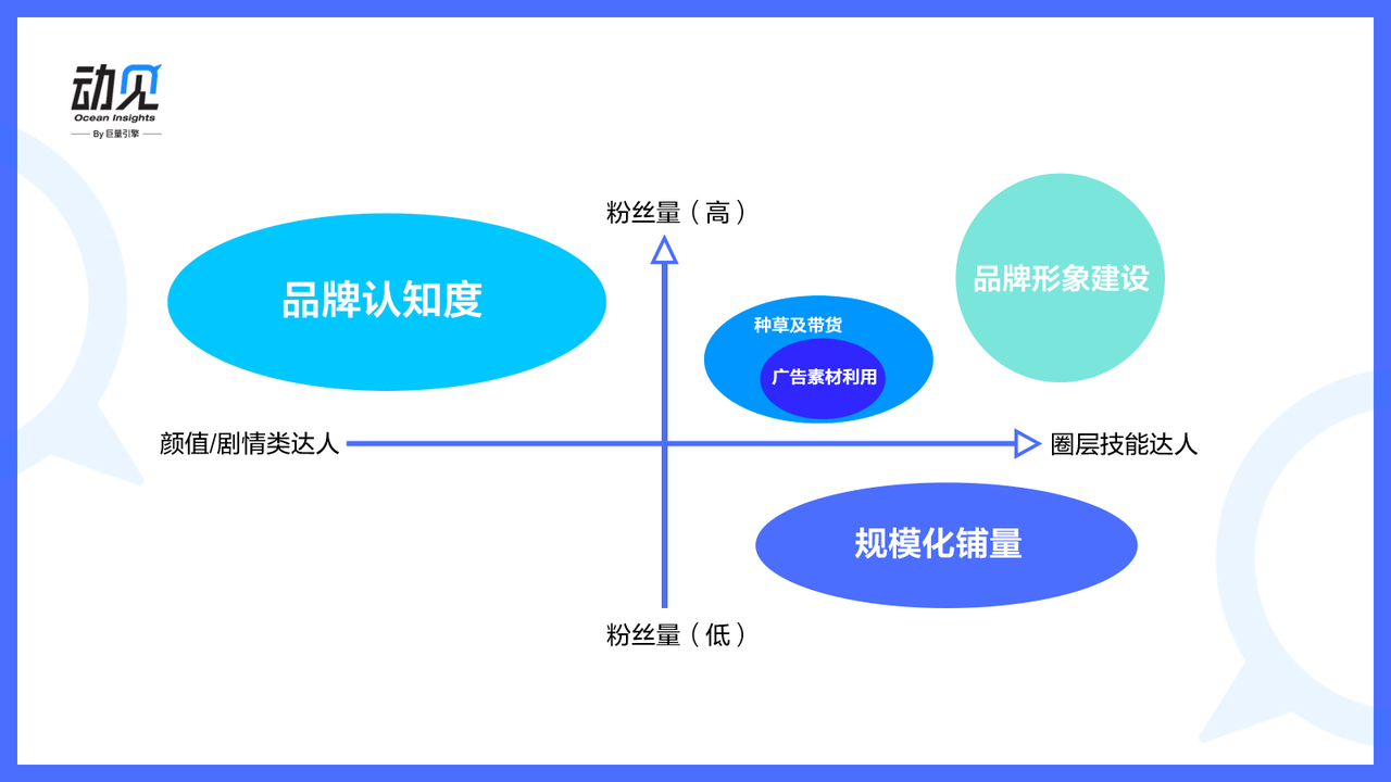 二咖传媒的联合创始人苏欣觉得,达人营销实则是内容营销和广告营销的