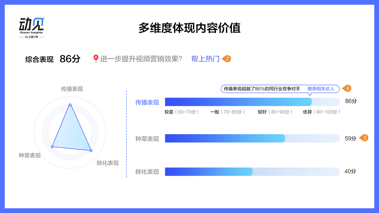 达人度量：从“流量价值”到“内容价值”，寻找达人营销的指针