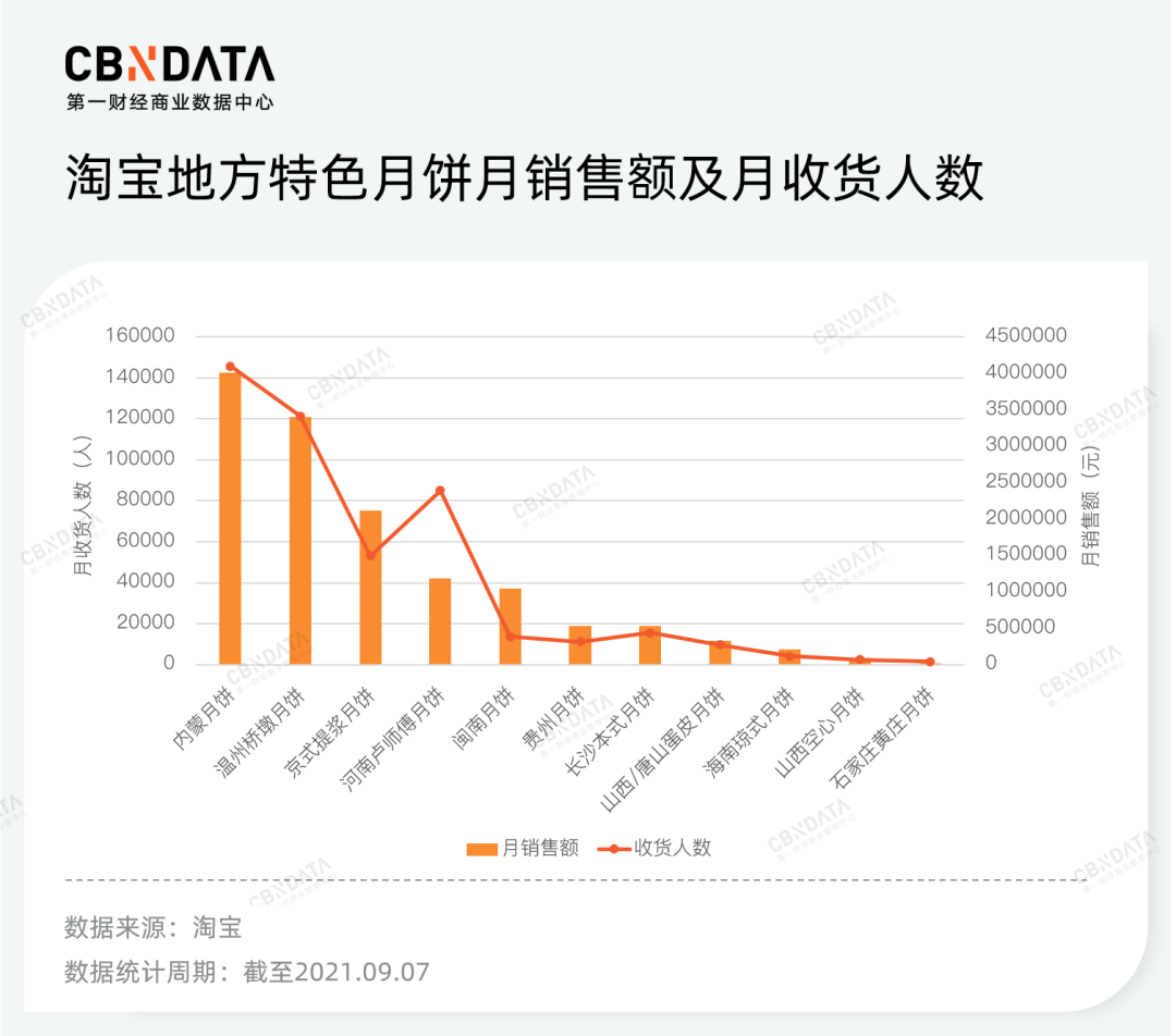 家乡月饼加入中秋战局，月饼江湖要洗牌？