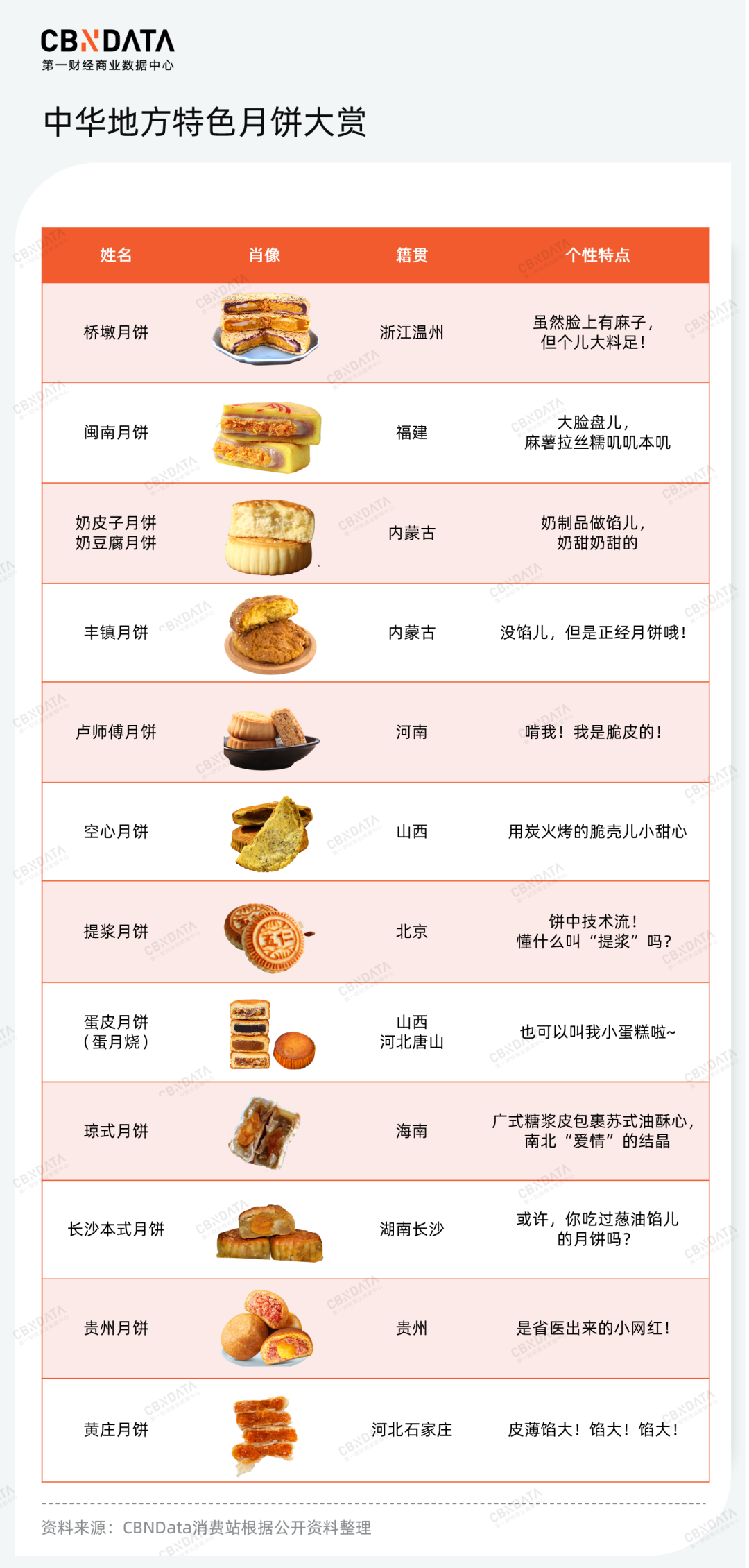 家乡月饼加入中秋战局，月饼江湖要洗牌？