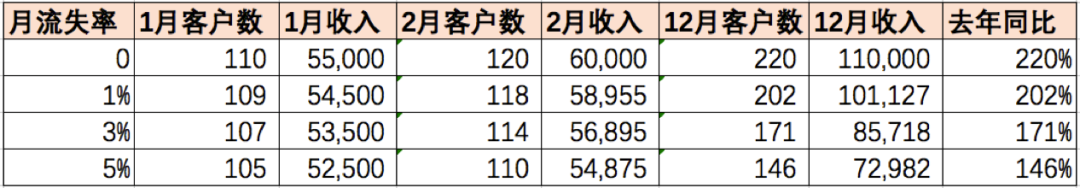 SaaS盈利的逻辑