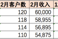 SaaS盈利的逻辑