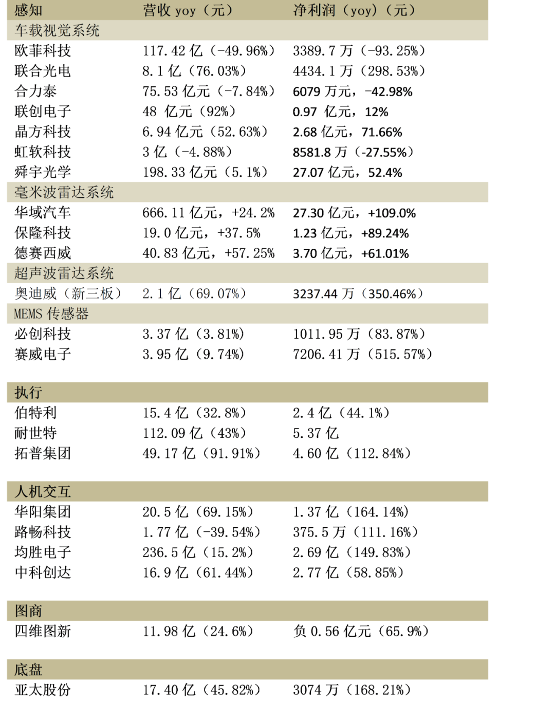 谁是中国智能驾驶中上游产业链的业绩王？_36氪