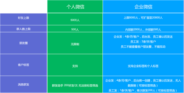 SCRM掘金企业微信，腾讯与阿里决战B端