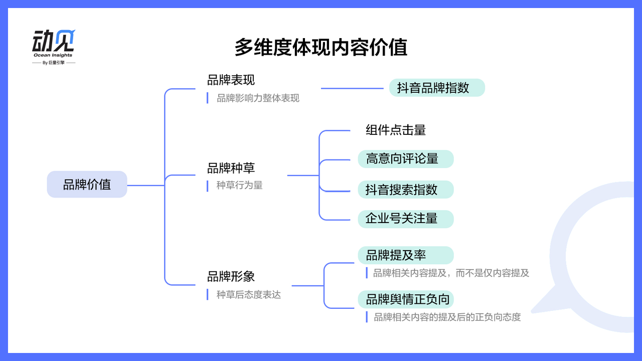 达人度量：从“流量价值”到“内容价值”，寻找达人营销的指针