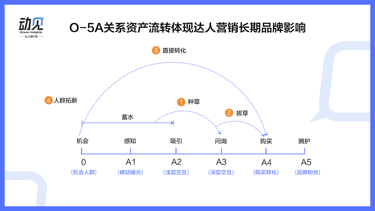 达人度量：从“流量价值”到“内容价值”，寻找达人营销的指针