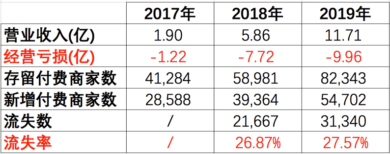 SaaS盈利的逻辑