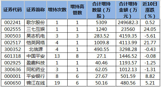 42股获高管增持，歌尔股份获增持金额最多