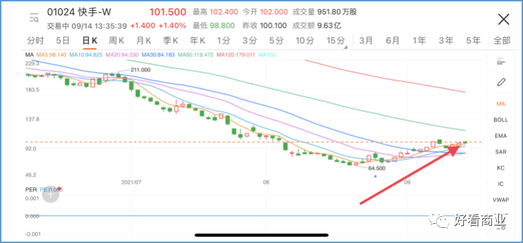 喜马拉雅、商汤科技纷纷赴港IPO，港股科技股回暖？