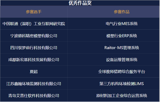 2021企业级低代码应用大赛圆满收官，低代码时代曙光已现