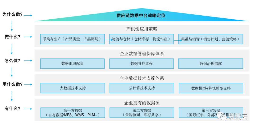 數字新基建指南數據智能時代的供應鏈管理與變革