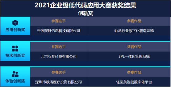 2021企业级低代码应用大赛圆满收官，低代码时代曙光已现