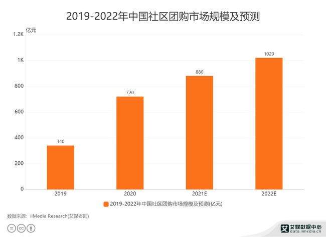 社区电商里“淘金”，“淘菜菜”们箭在弦上