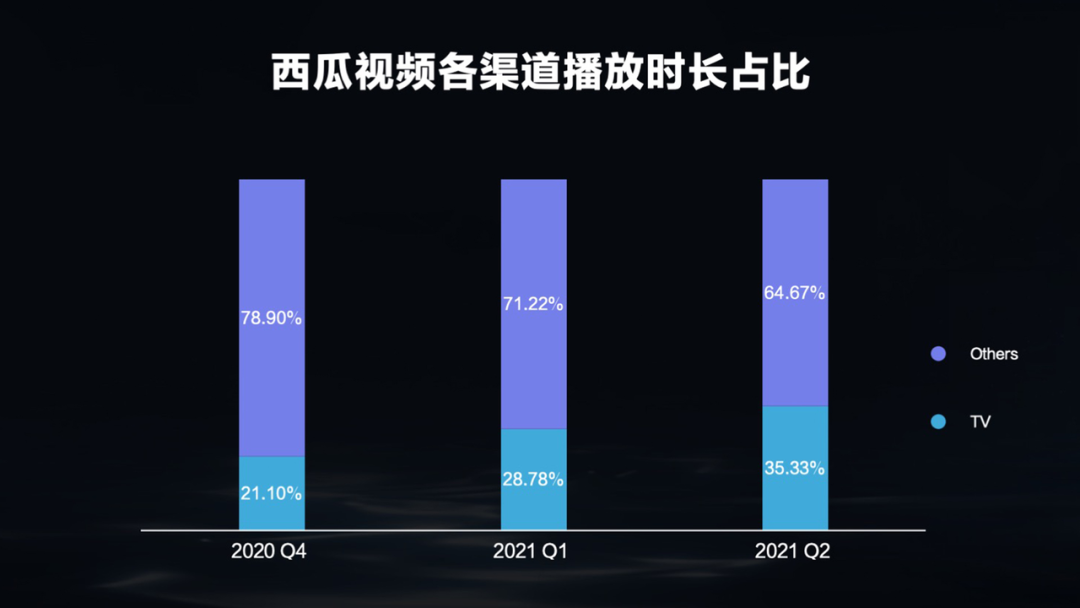 中视频进阶，加码大屏能否让行业打破“屏”壁？ - 