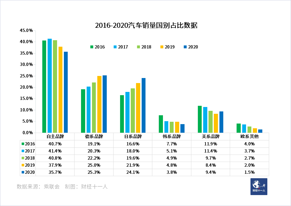 销量连年下滑 自主品牌车为何还信心爆棚 详细解读 最新资讯 热点事件 36氪