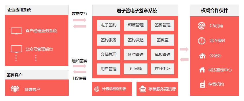 人力资源电子化签约步入发展快车道，君子签为HR赋能提效