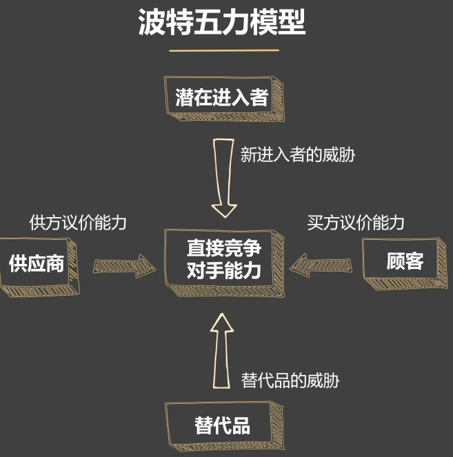 4.竞品调研:波特五力模型