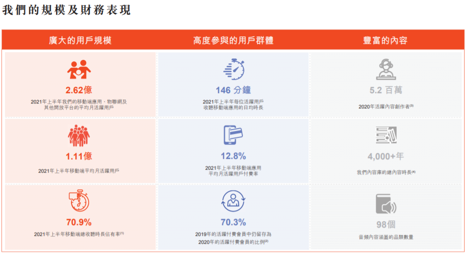 喜马拉雅赴港上市：比亏损24亿更难的，是前有“狼”后有“虎”