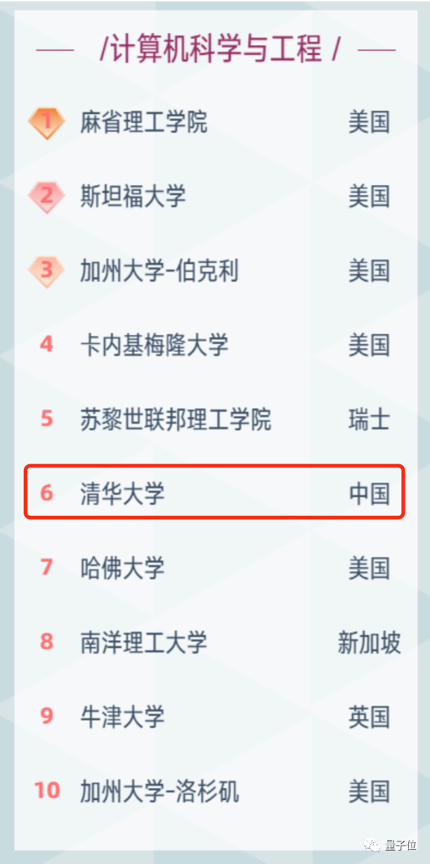 清华优秀毕业生放弃留学上热搜，计算机系前10名中9人留校深造