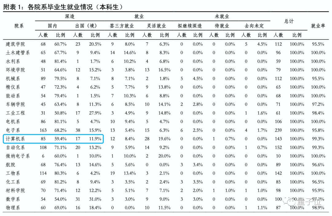 清华优秀毕业生放弃留学上热搜，计算机系前10名中9人留校深造