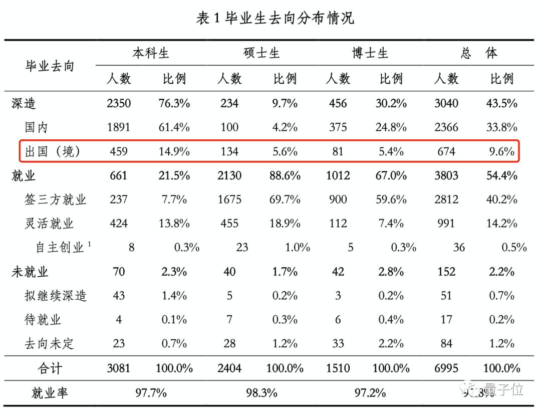 清华优秀毕业生放弃留学上热搜，计算机系前10名中9人留校深造