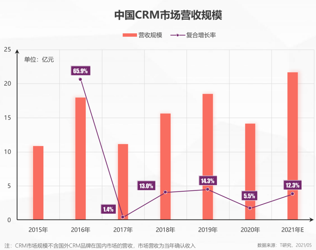 后疫情时代，百亿规模CRM如何支撑企业数字化转型