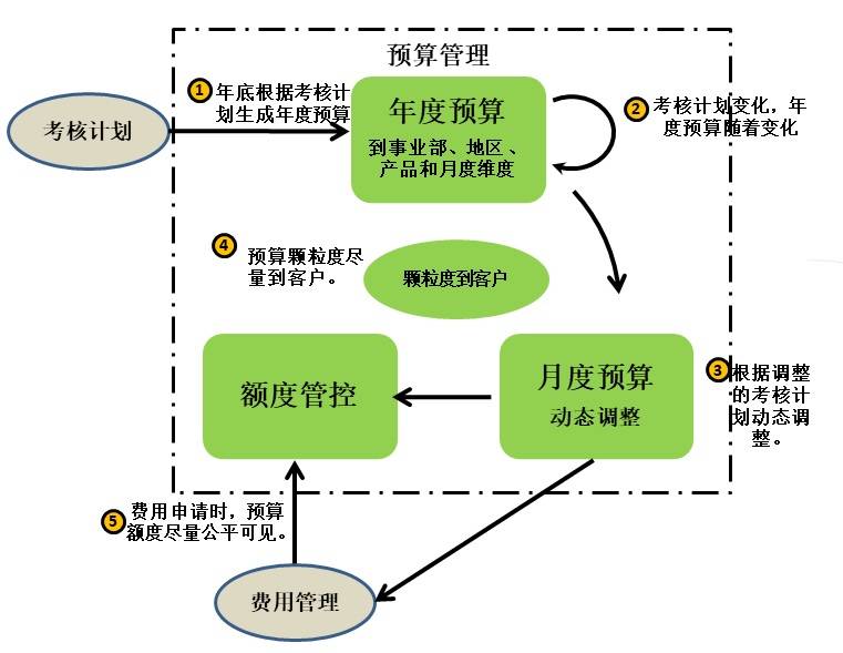 杨峻：数字化时代的B2B市场管理