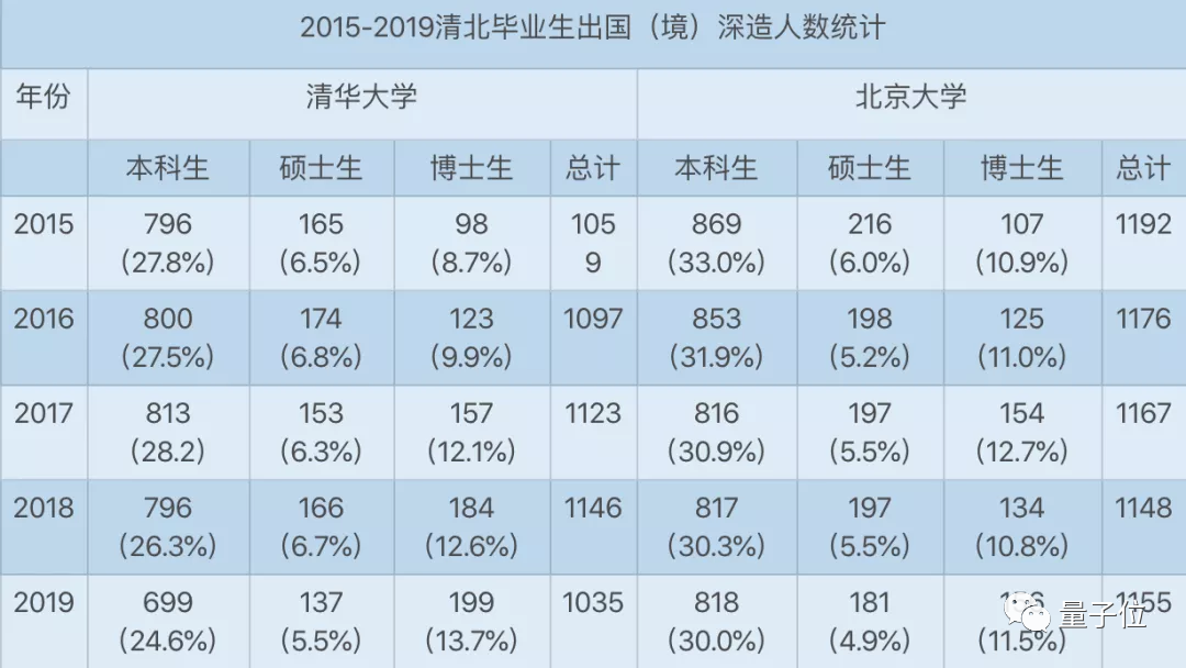 清华优秀毕业生放弃留学上热搜，计算机系前10名中9人留校深造