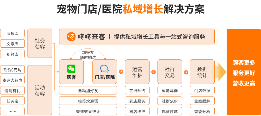 咚咚来客宠物门店私域经营解决方案