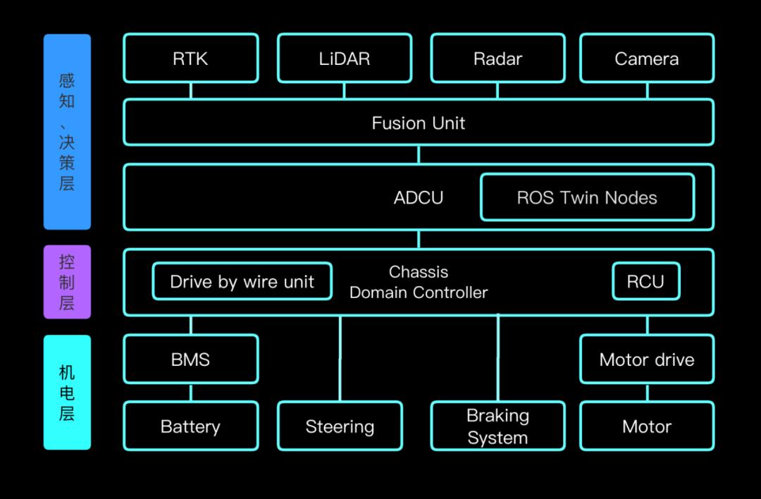 amp™架构（autonomous modular platform）