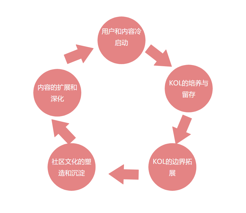 二,内容生产:产出用户爱看的内容